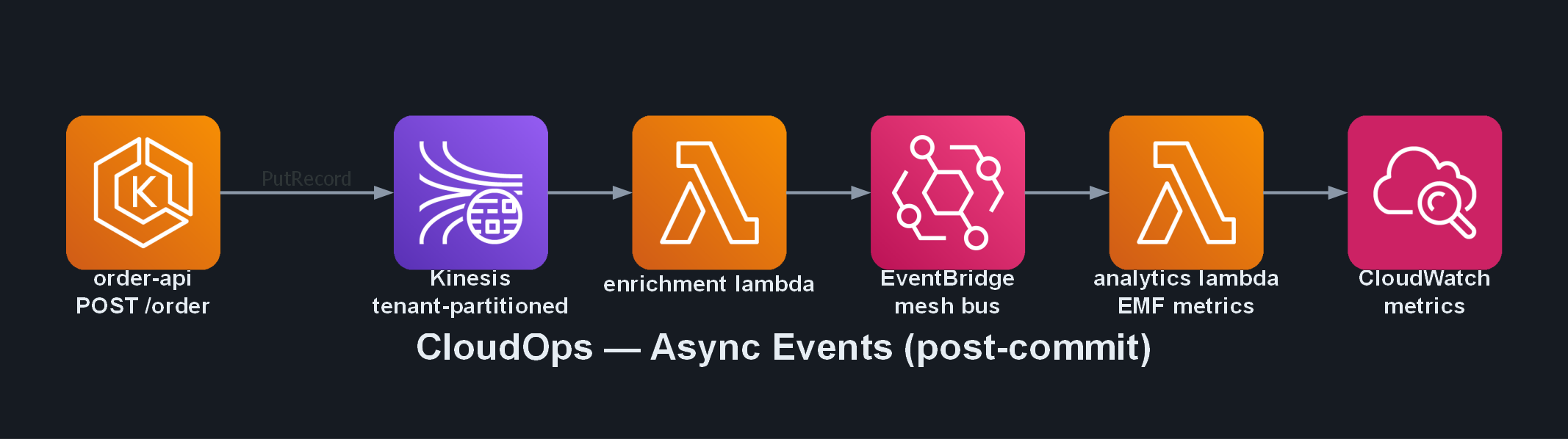 Async events