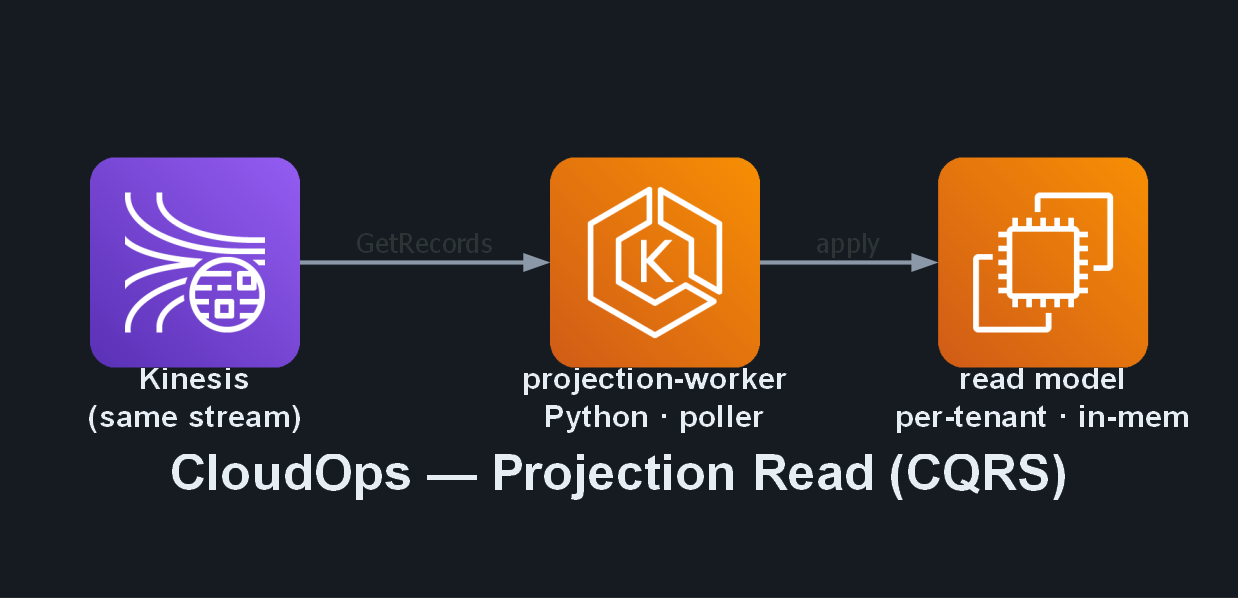 Projection read