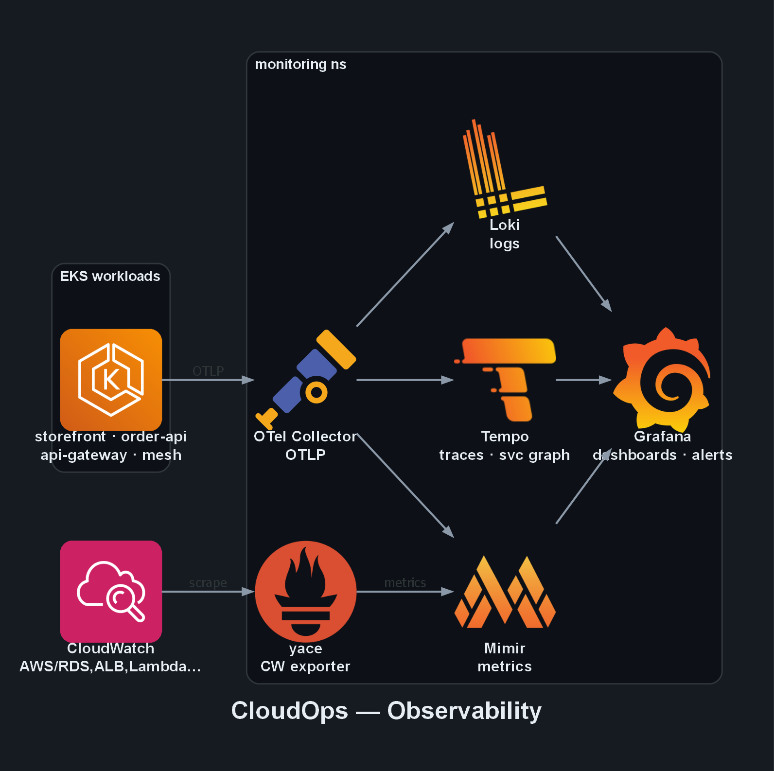 Observability